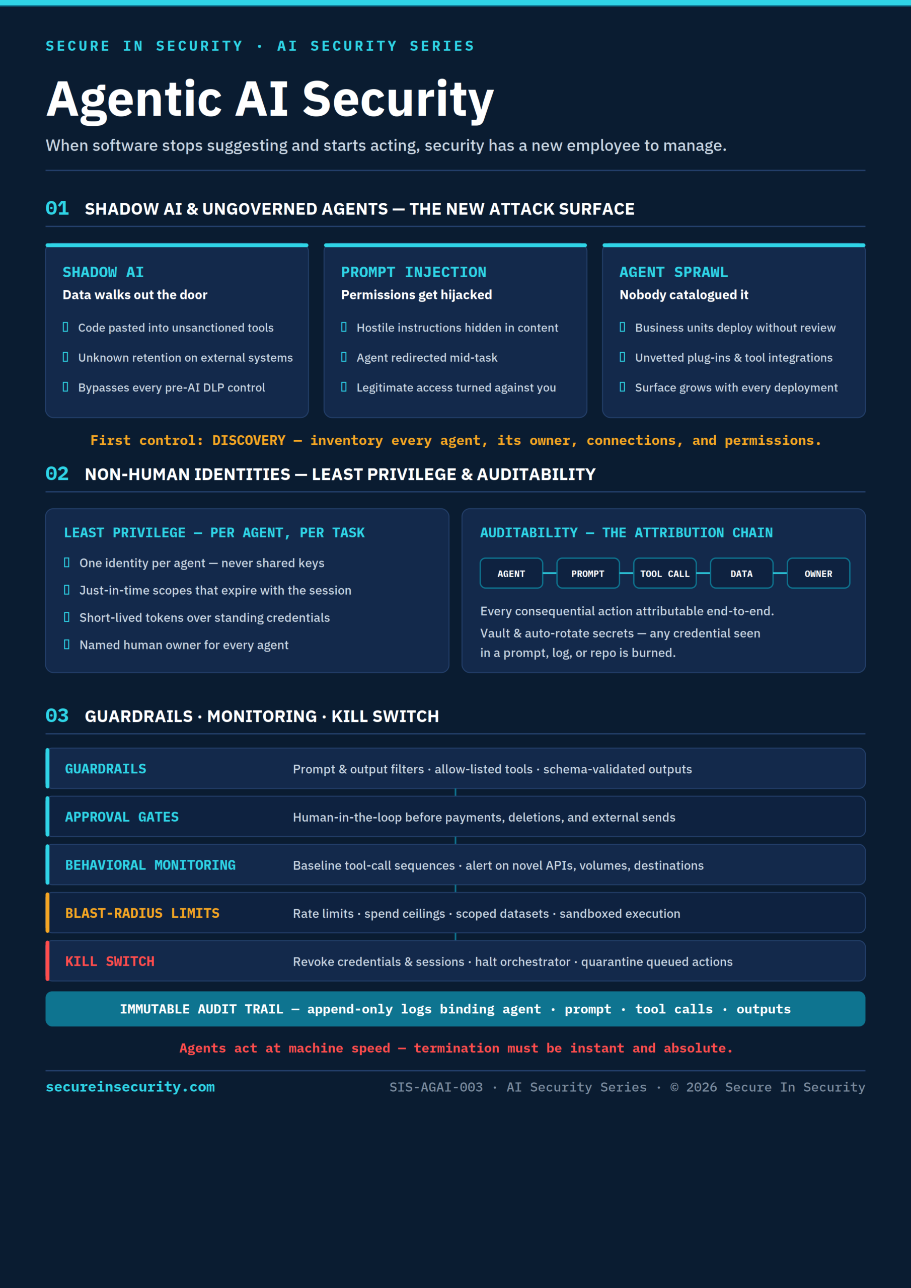 Agentic AI Security infographic: shadow AI, prompt injection, and agent sprawl as the emerging attack surface; least-privilege rules and the attribution chain for non-human identities; and a layered guardrail stack ending in a kill switch over an immutable audit trail.