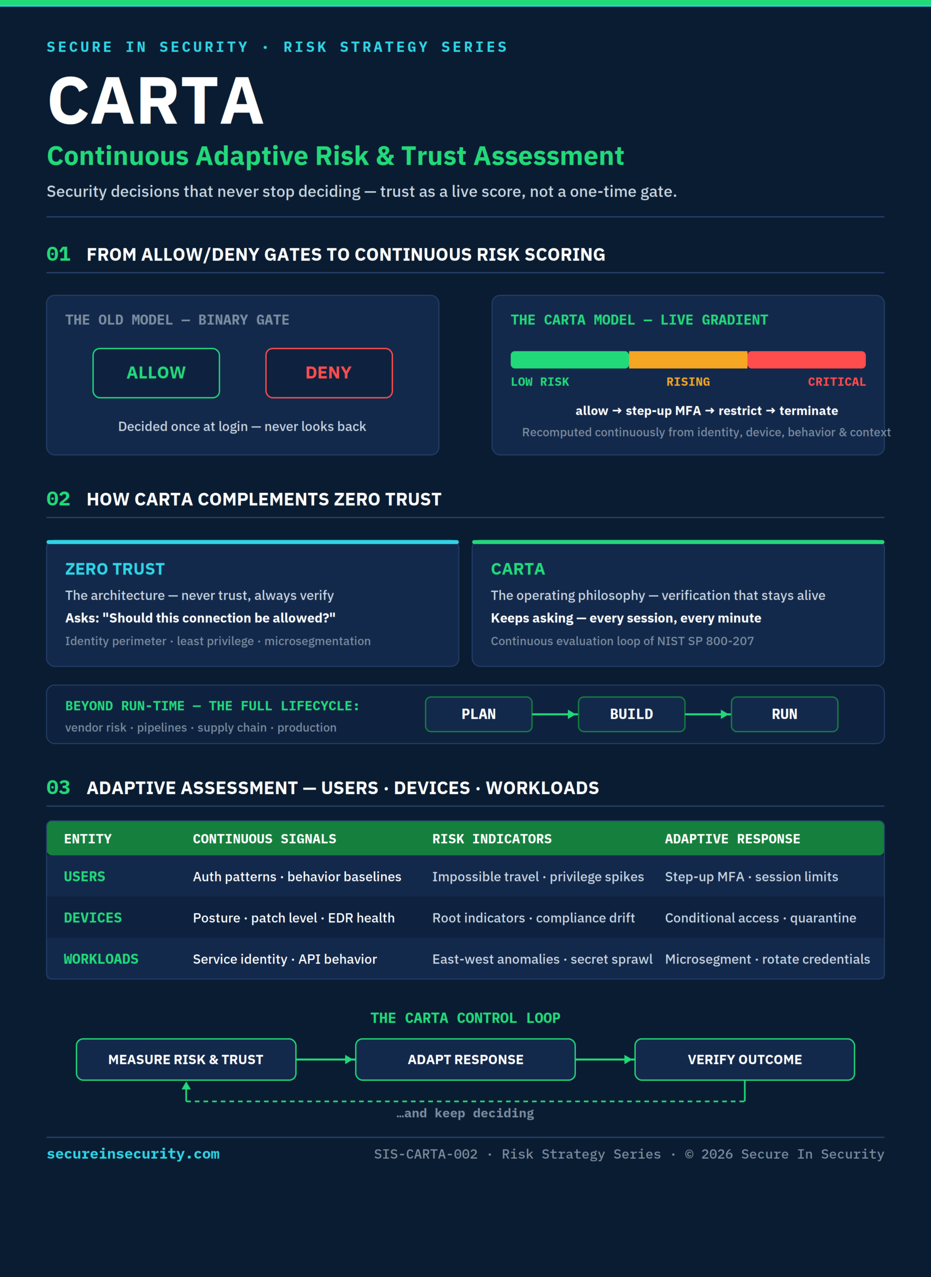 CARTA infographic: binary allow/deny gate versus continuous risk gradient with proportional responses, how CARTA complements Zero Trust across the plan-build-run lifecycle, and an adaptive assessment matrix covering users, devices, and workloads.