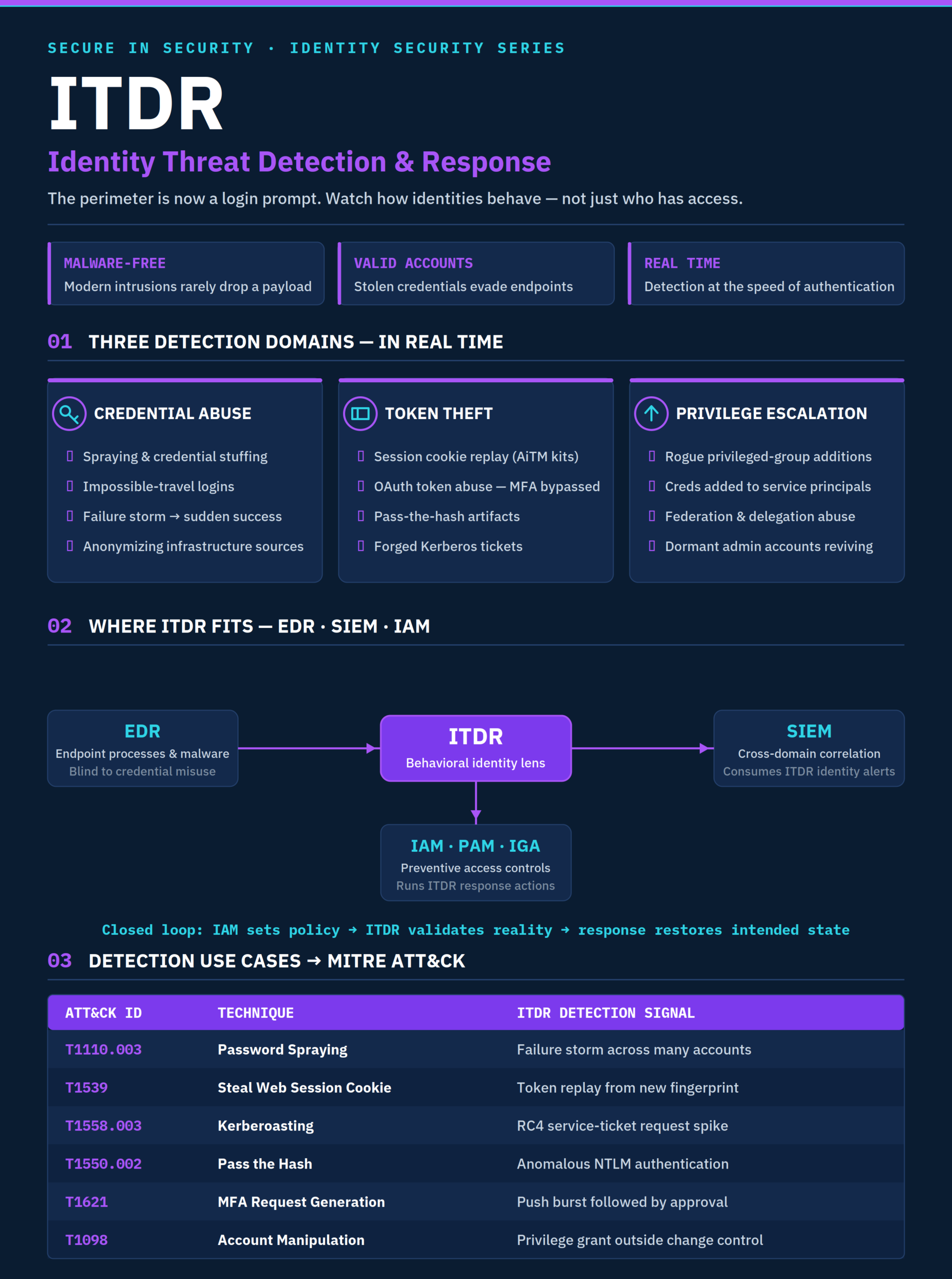 ITDR infographic: three real-time detection domains (credential abuse, token theft, privilege escalation), where ITDR fits alongside EDR, SIEM, and IAM, and six detection use cases mapped to MITRE ATT&CK technique IDs.